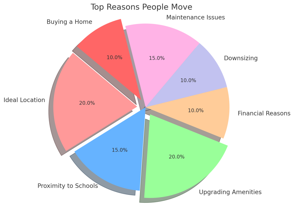 Top reasons people move from residential or commercial places in UAE.