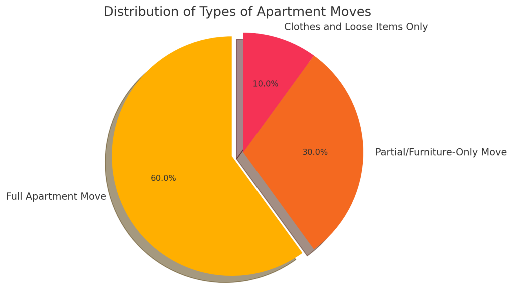 Pie Chart Representing the percentage of Types of Moving services people avail in UAE